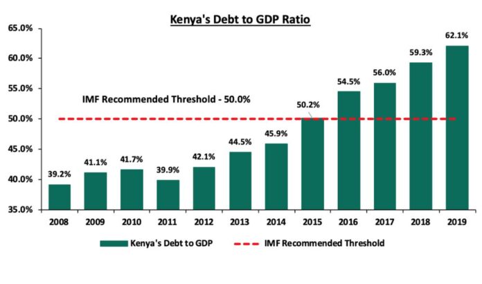 Ruto will raise public debt to Ksh12.4 trillion in his first term; economic expert